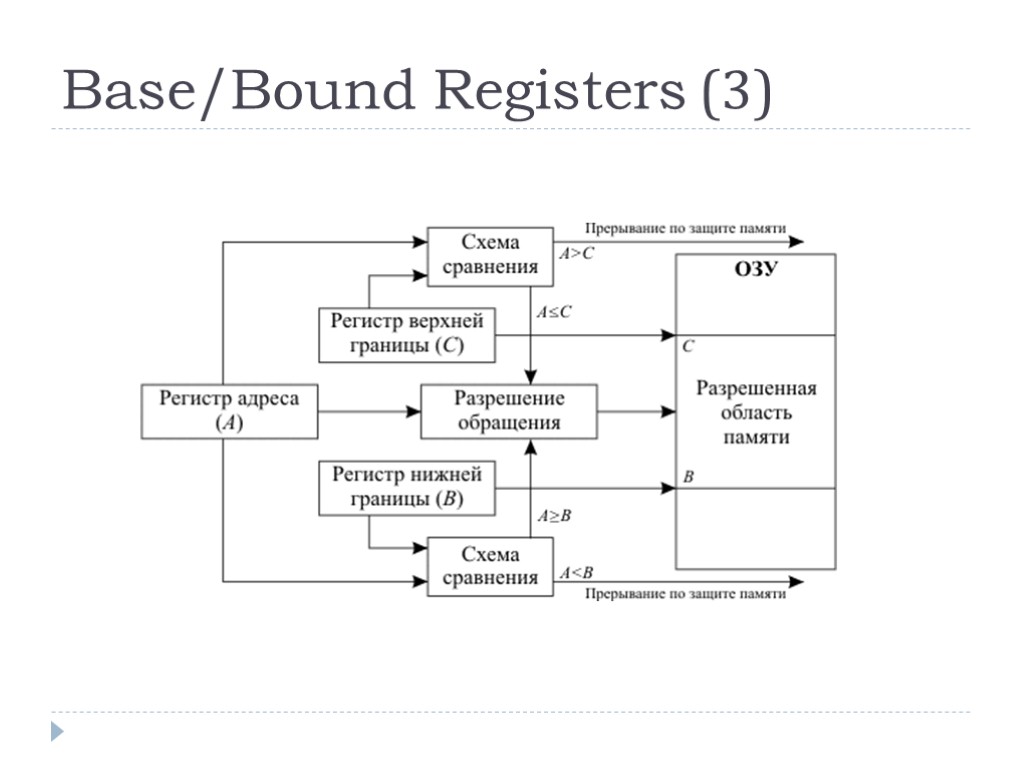 Base/Bound Registers (3)